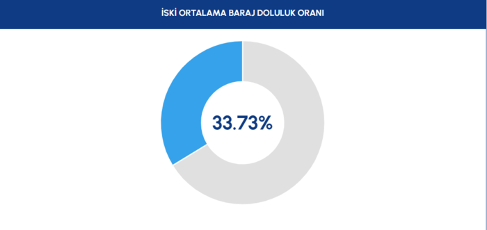 İstanbul baraj doluluk oranları 5 Şubat 2026 | İSKİ güncel verileri- Trabzonspor